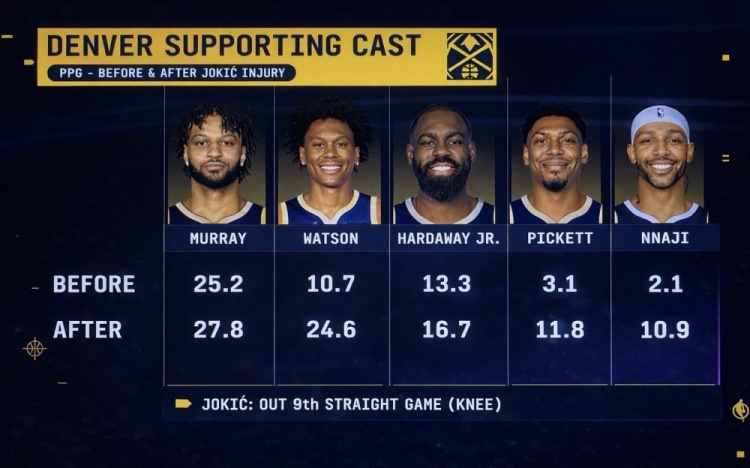 乐竞APP下载-队安勿归？约基奇受伤前后 穆雷&amp;沃特森等掘金5将场均得分对比